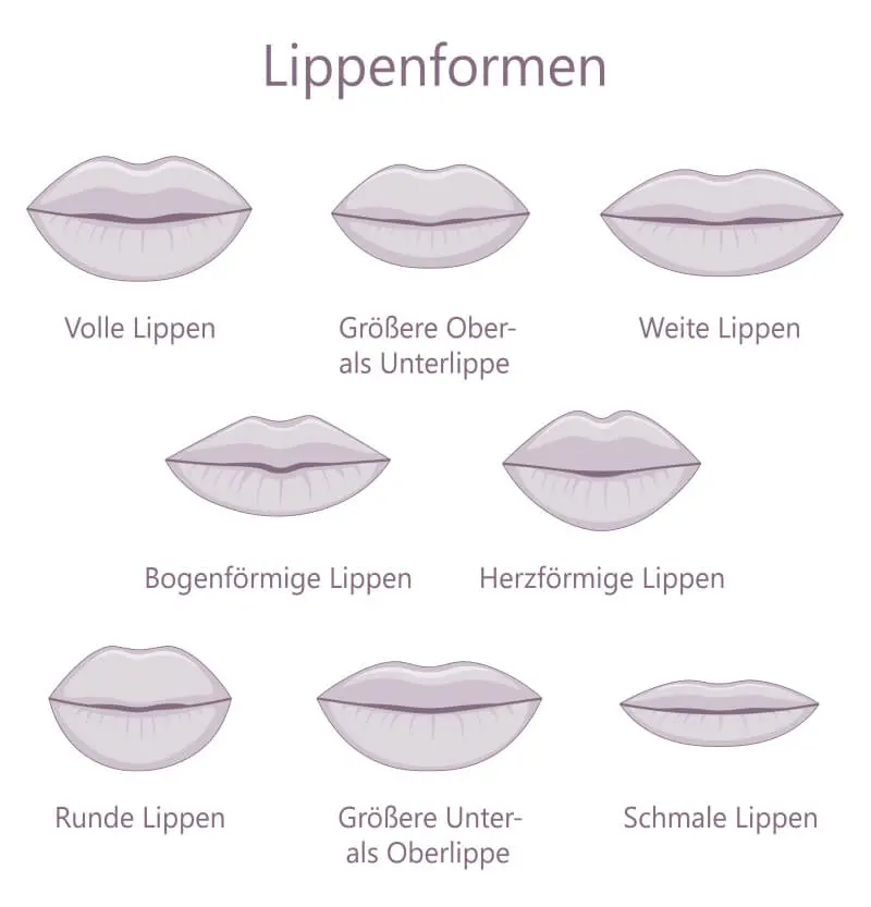 unterschiedliche Lippenformen