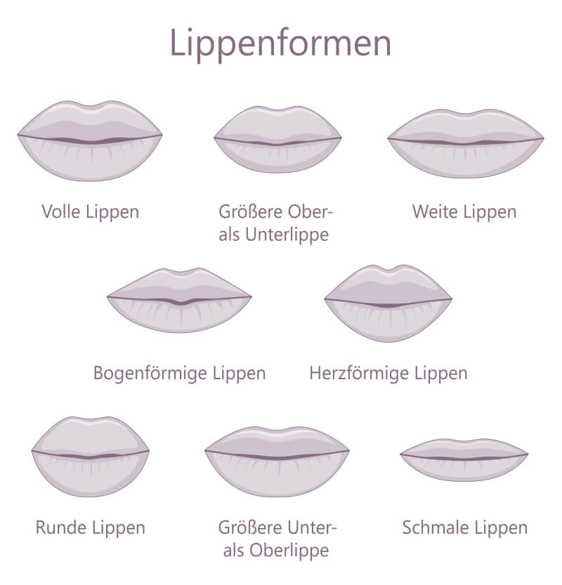 Different lip shapes